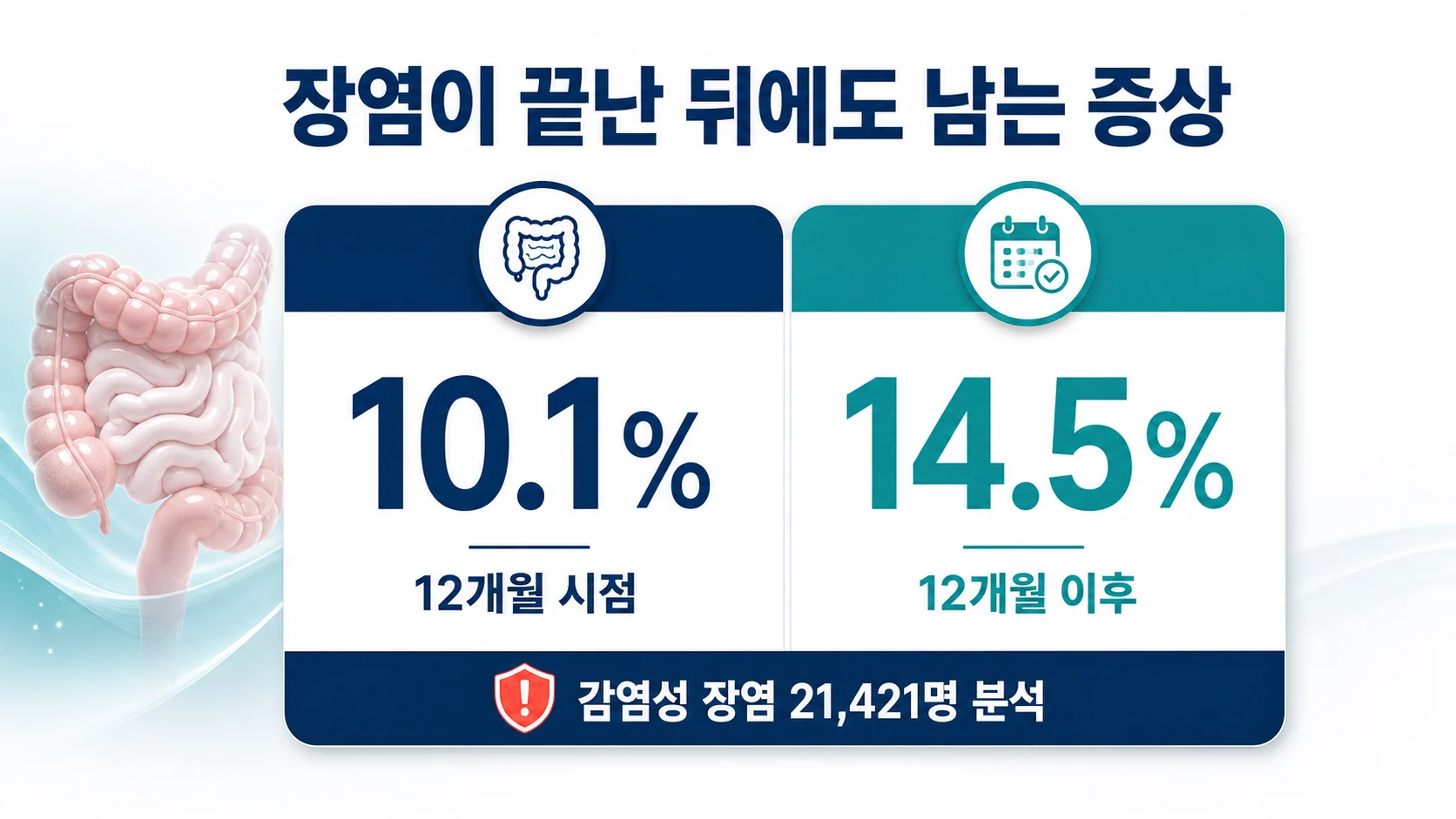 감염성 장염 이후 과민성 장증후군 발생 비율을 12개월과 그 이후로 비교한 도표