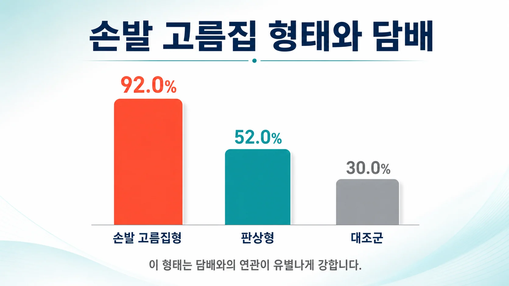 손발에 고름집이 생기는 형태의 건선이 흡연과 특히 강하게 연관됨을 보여주는 이미지