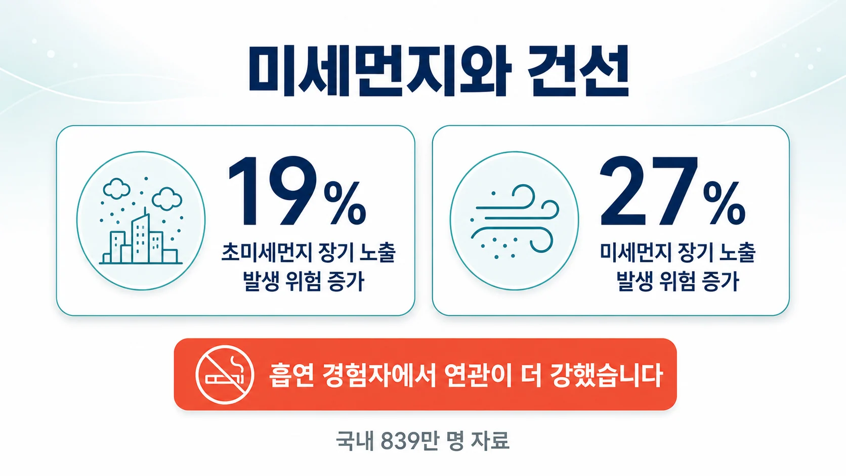미세먼지 장기 노출이 건선 발생 위험을 높이고 단기 노출은 악화와 연관됨을 보여주는 이미지