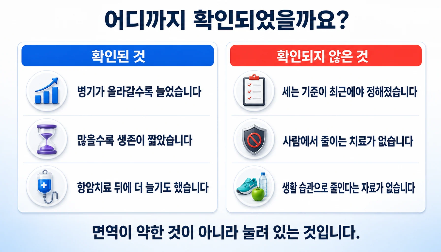 골수유래억제세포에 대해 확인된 것과 확인되지 않은 것을 두 칸으로 정리한 그림