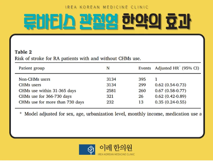 류마티스 관절염, 뇌졸중 발생 위험을 줄이는 한의학 #4