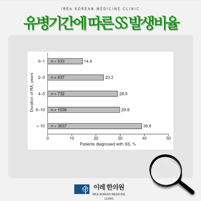 류마티스 관절염 단독과 쇼그렌증후군 동반 시 증상 차이를 보여주는 이미지