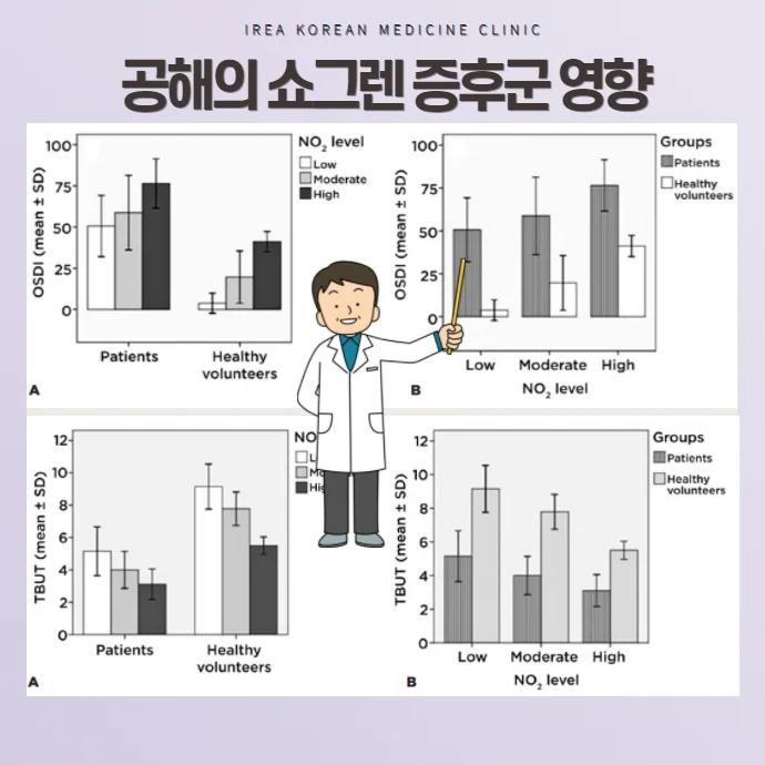 NO2 농도별 안구 검사 결과 비교