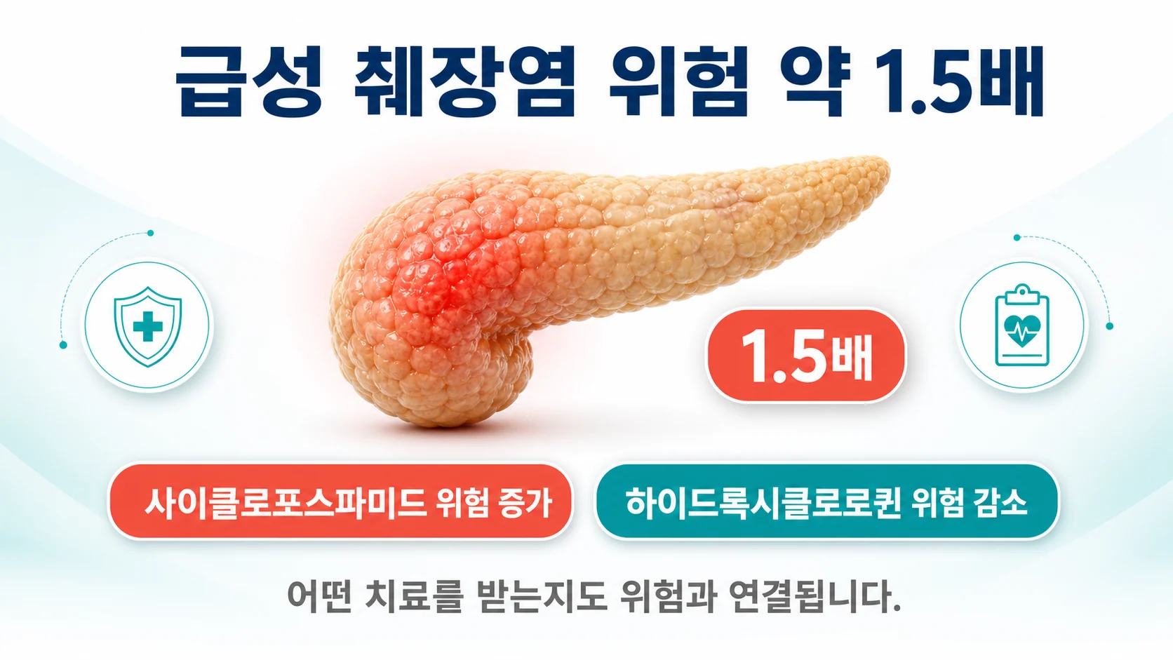 쇼그렌에서 급성 췌장염 위험이 약 1.5배 높고 일부 약물이 위험에 영향을 준다는 것을 보여주는 이미지