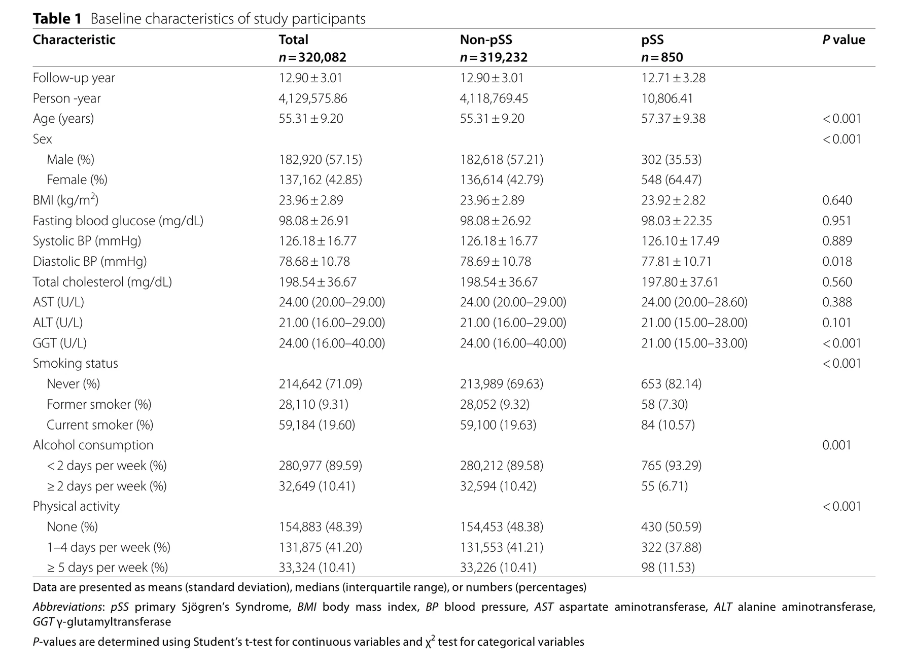 연구 참여자의 기본 특성을 정리한 논문 Table 1 이미지 — 쇼그렌증후군군과 대조군의 나이 성별 생활습관 비교