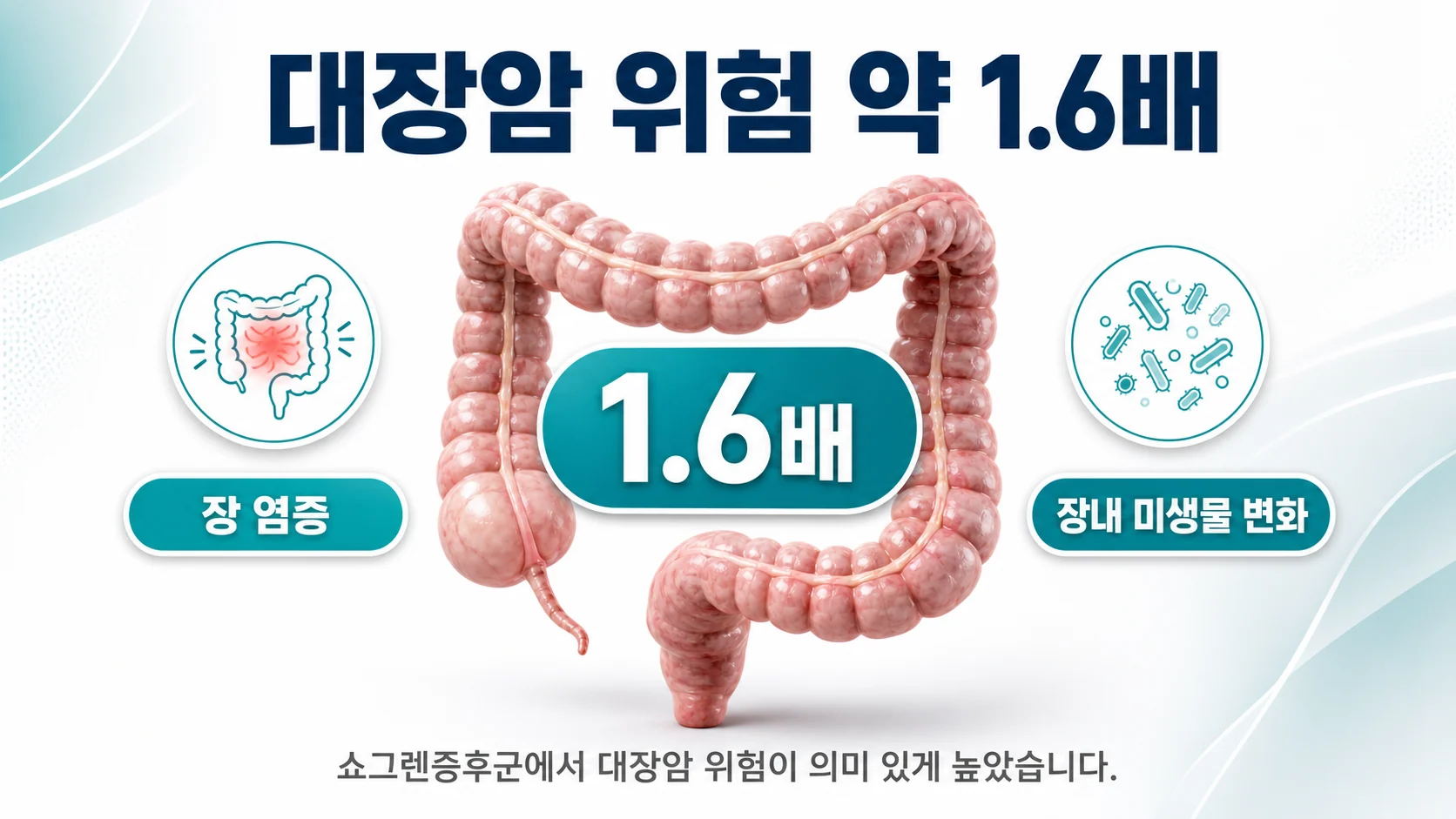 쇼그렌증후군에서 대장암 위험이 약 1.6배 높고 장 염증과 장내 미생물 변화가 관여할 수 있음을 설명하는 이미지