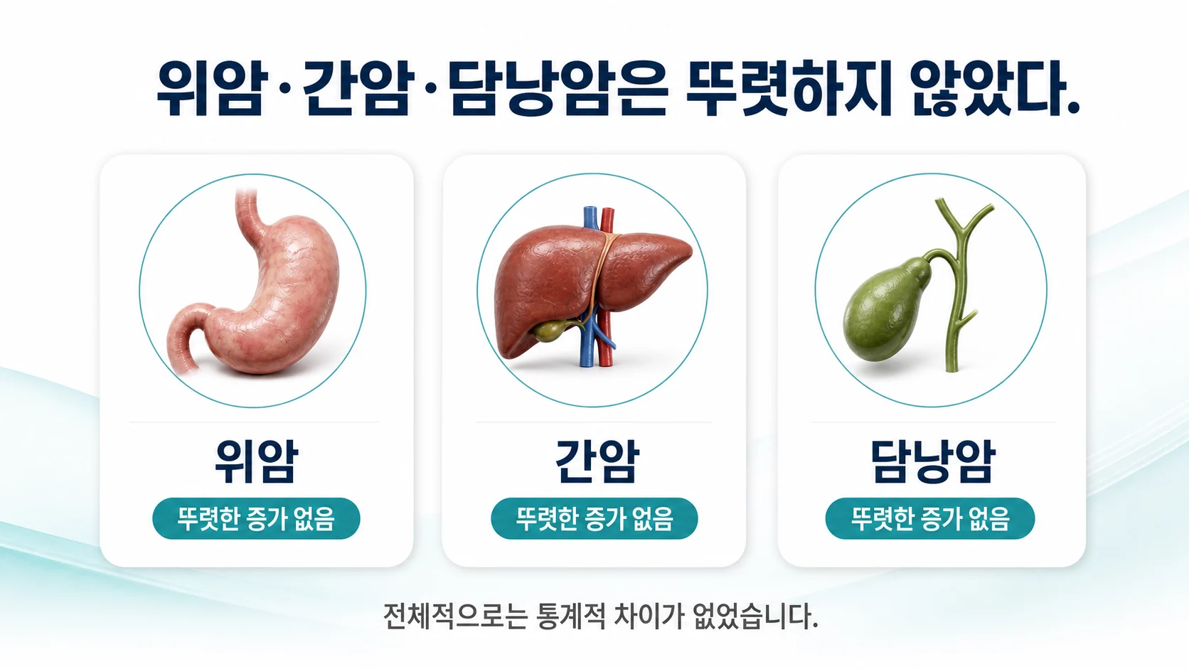 쇼그렌에서 위암 간암 담낭암은 전체적으로 뚜렷한 위험 증가가 없었음을 정리한 이미지