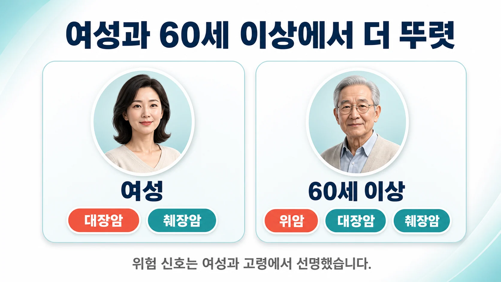 쇼그렌 소화기암 위험이 여성과 60세 이상에서 더 뚜렷하게 나타남을 보여주는 이미지