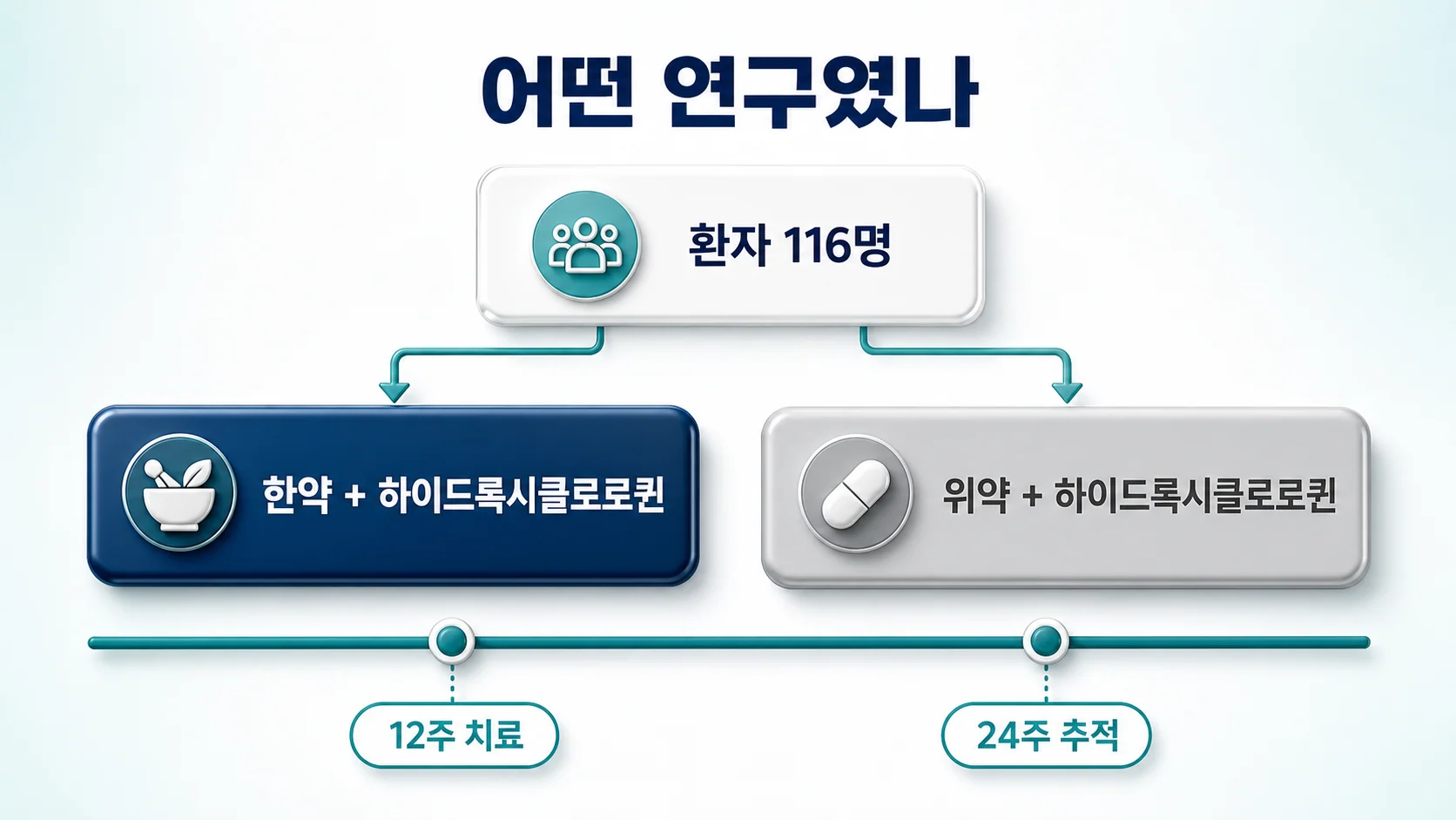 화습윤조탕 임상시험의 설계와 참여 인원을 정리한 도표