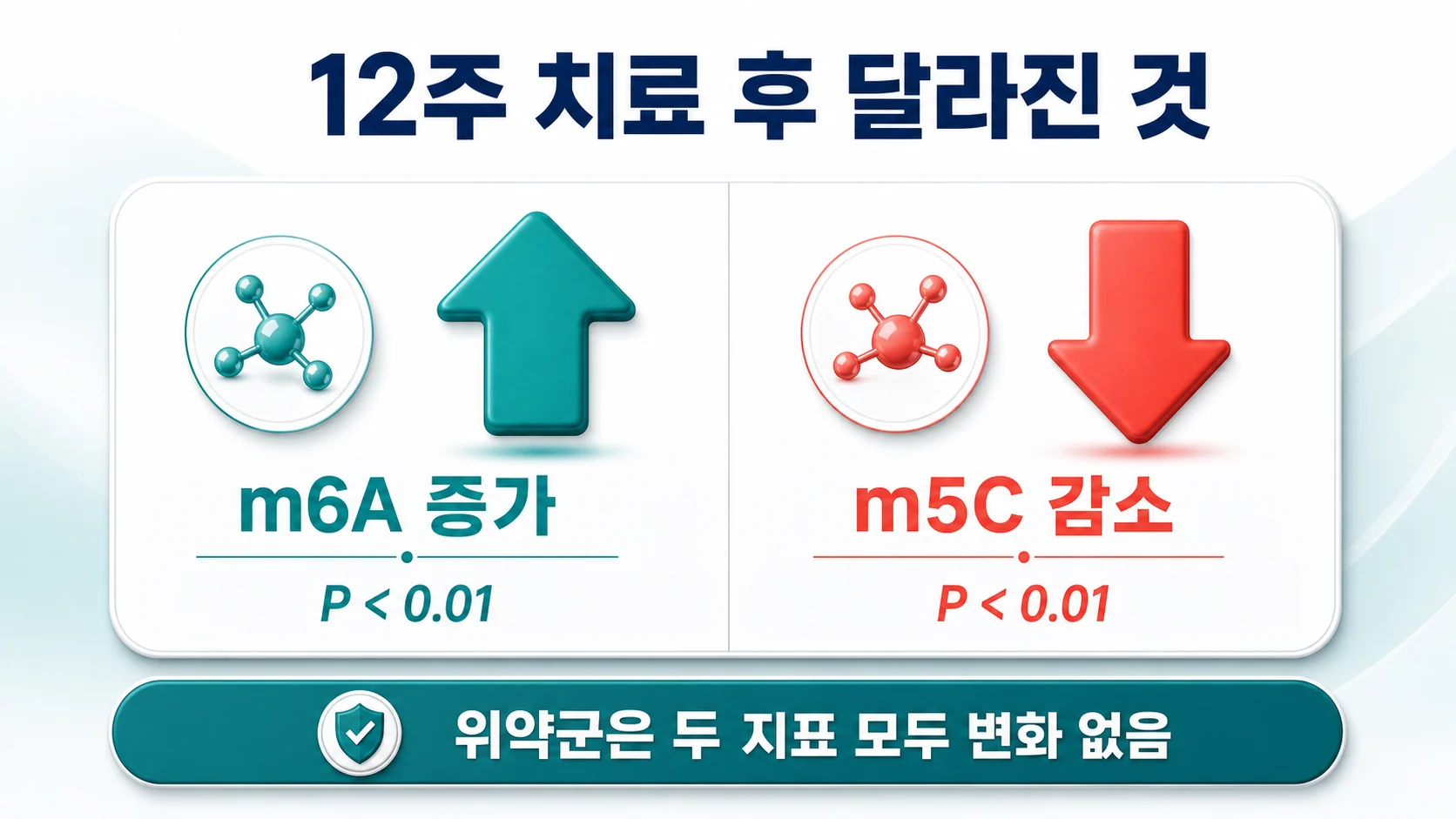 m6A와 m5C 수치가 한약 치료 후 어떻게 달라졌는지 정리한 도표