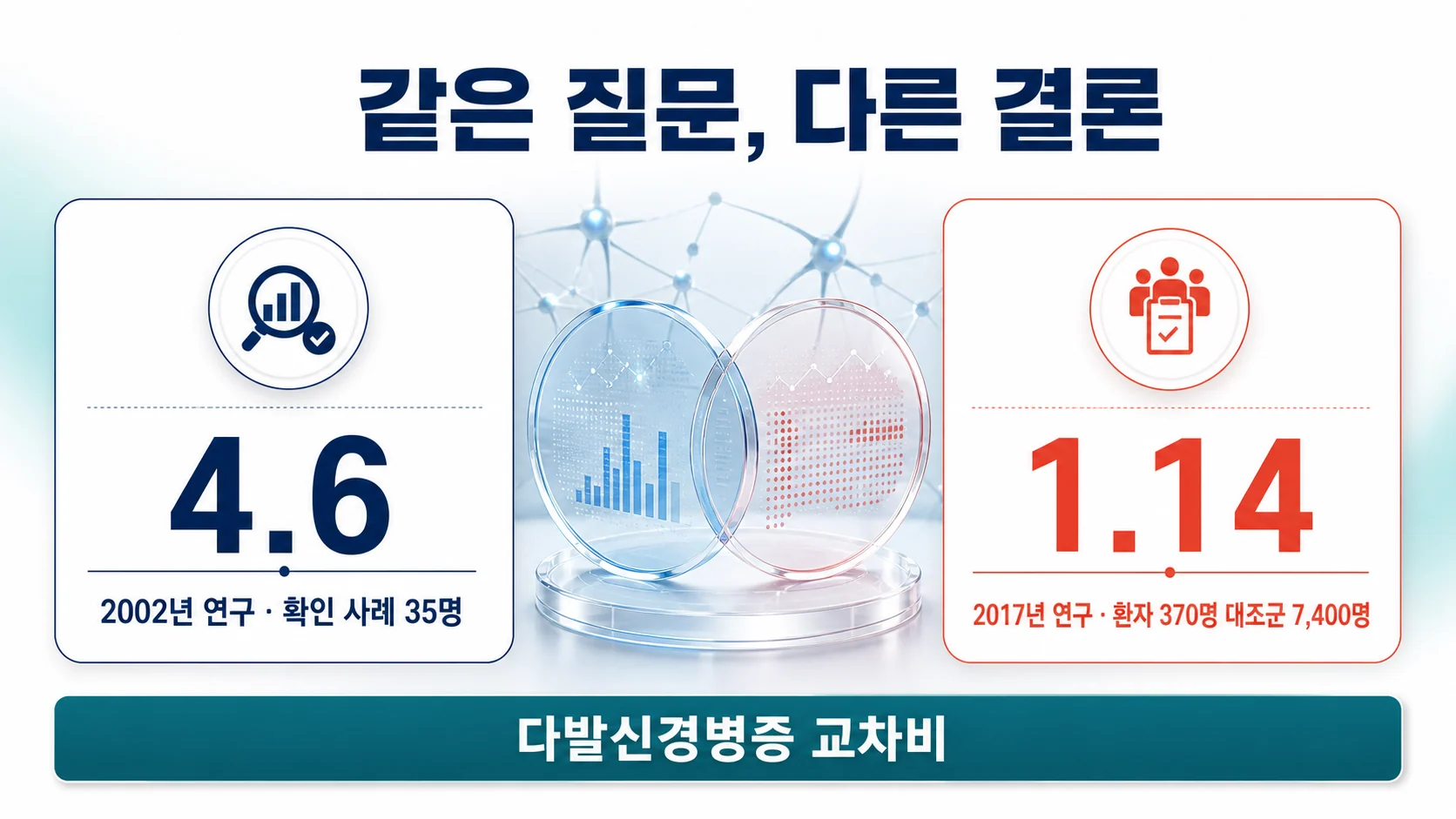스타틴 신경병증 위험을 두 연구가 서로 다르게 보고한 것을 비교한 도표