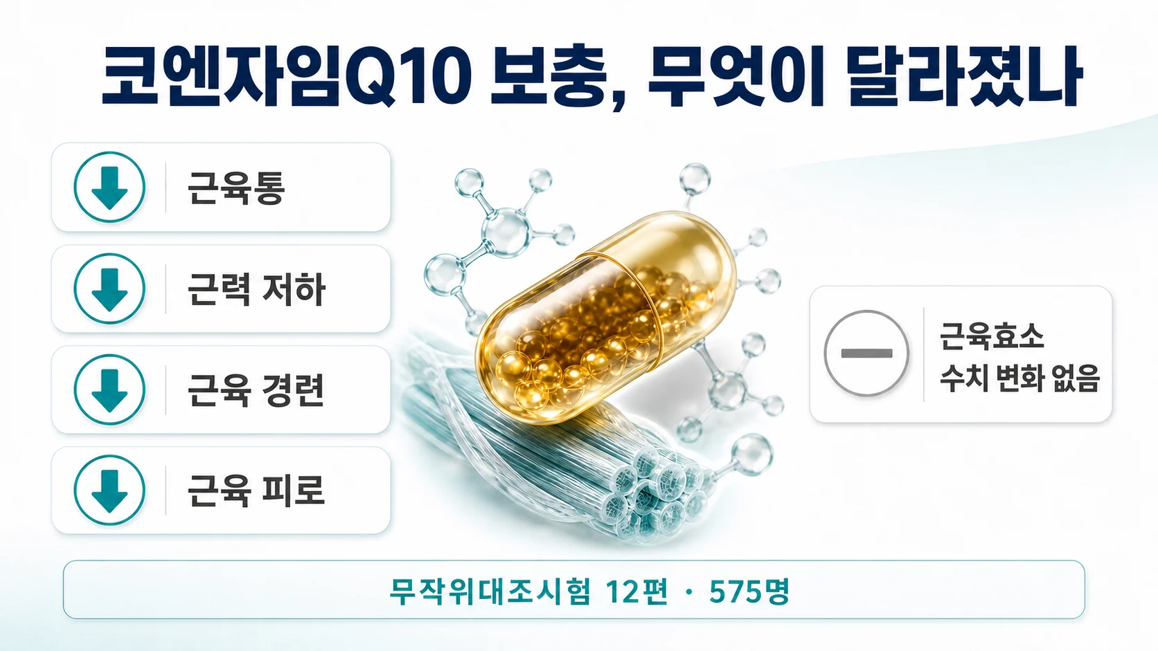 코엔자임Q10 보충이 근육 증상을 줄였지만 근육효소 수치는 바꾸지 못했다는 메타분석 결과 도표
