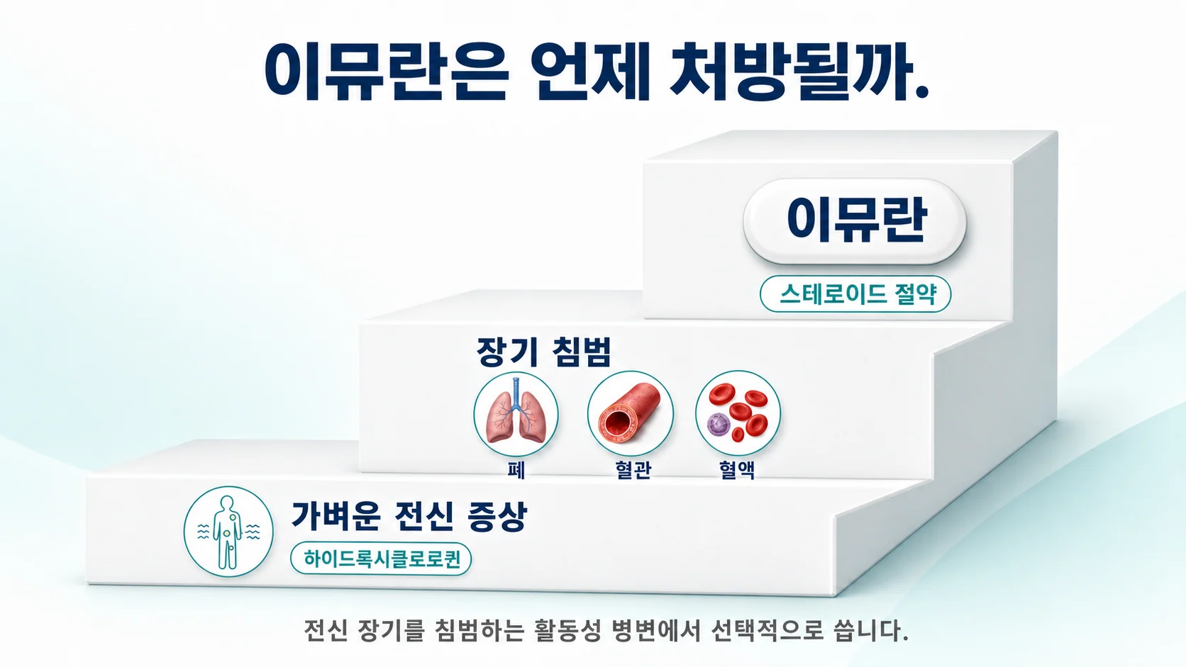 쇼그렌증후군에서 이뮤란이 건조증상이 아니라 전신 장기 침범 시 스테로이드 절약 목적으로 선택되는 위치를 보여주는 이미지
