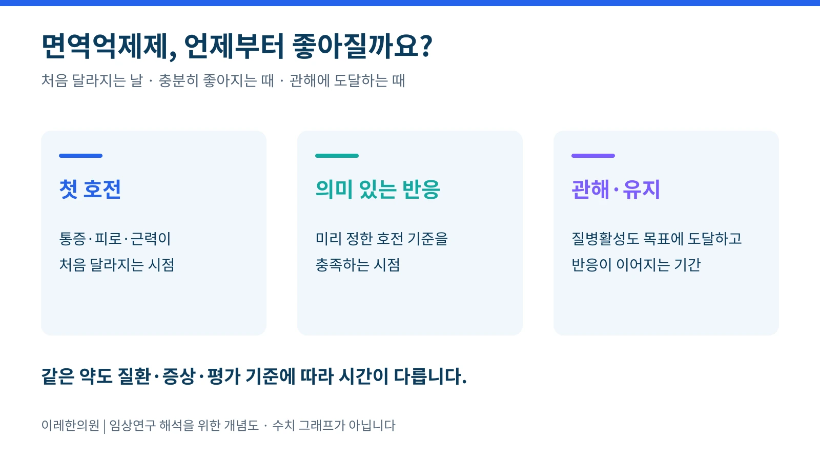 면역 치료 후 첫 호전과 의미 있는 반응 및 관해를 구분하는 설명 그림