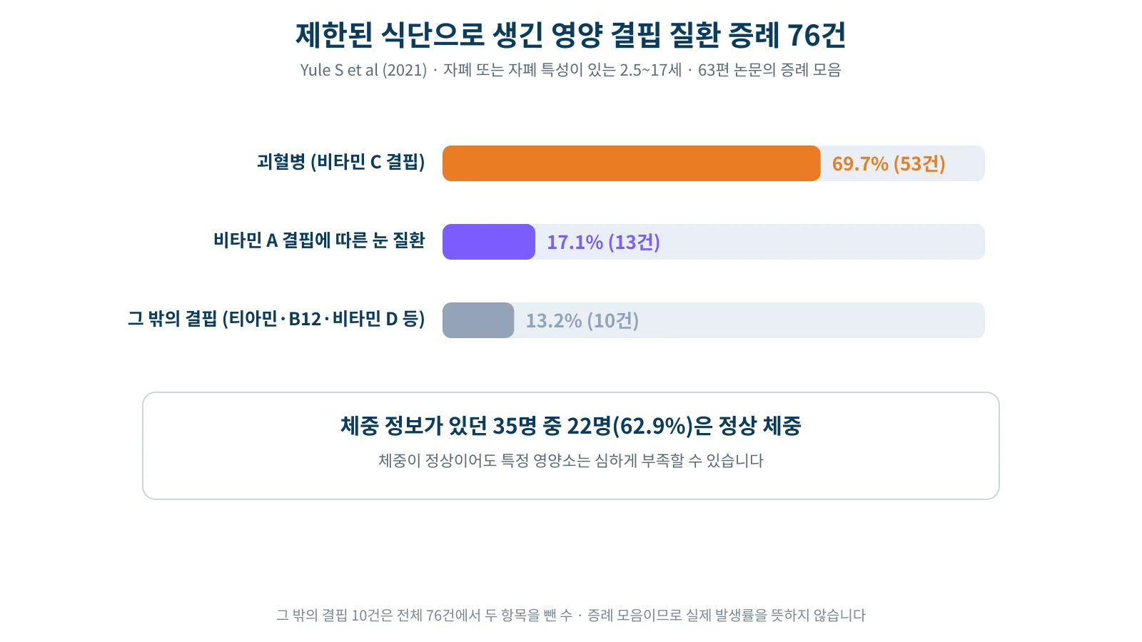 자폐와 관련된 제한 식단 증례 76건에서 괴혈병과 비타민 A 결핍 비율을 보여 주는 그래프