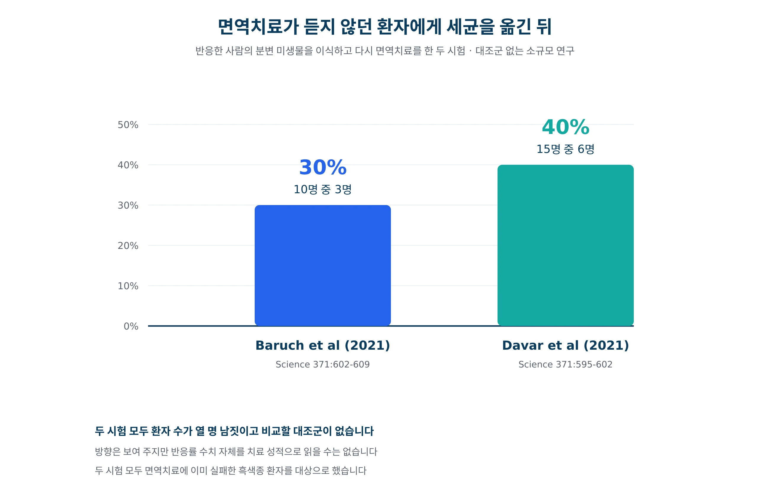 반응한 환자의 분변 미생물을 저항 환자에게 이식한 두 임상시험의 결과를 그린 그래프