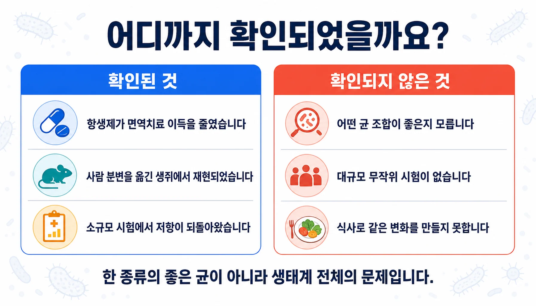 장내세균과 면역치료에서 확인된 것과 확인되지 않은 것을 두 칸으로 정리한 그림