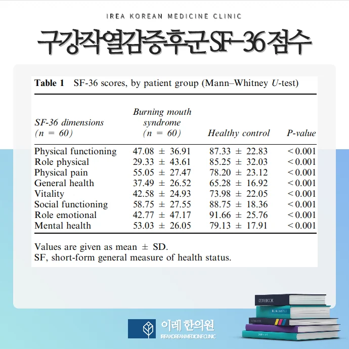 혀통증 삶의 질을 떨어트리는 매우 힘든 질환입니다 #2