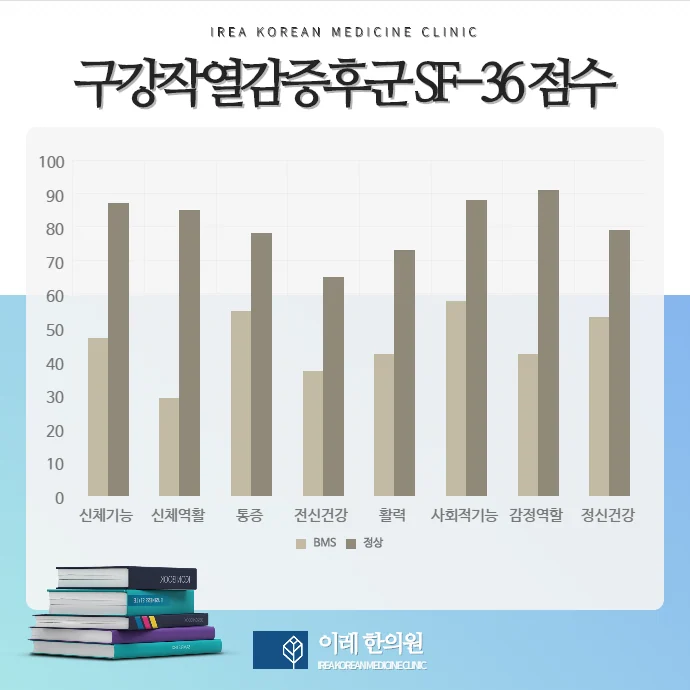 혀통증 삶의 질을 떨어트리는 매우 힘든 질환입니다 #3