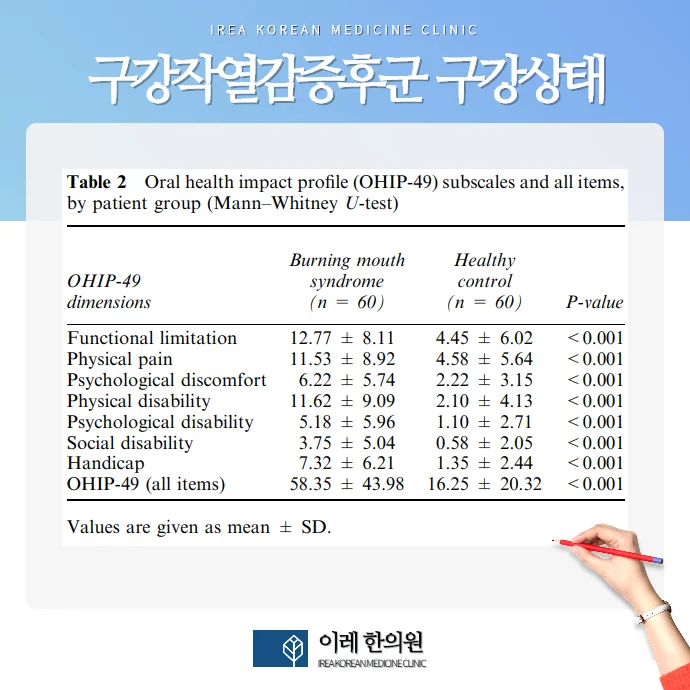 혀통증 삶의 질을 떨어트리는 매우 힘든 질환입니다 #4