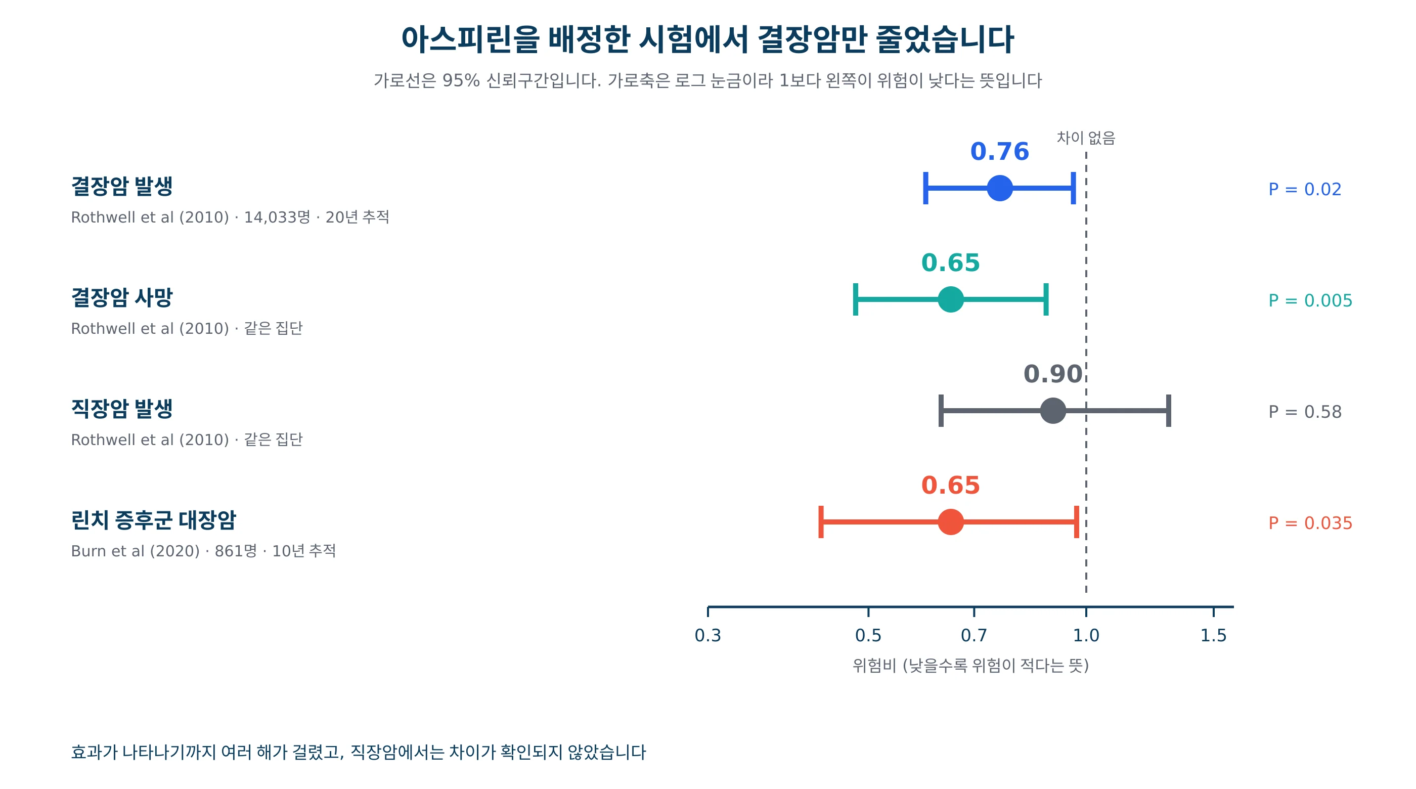 아스피린 시험에서 대장암 발생과 사망 위험비를 그린 그래프