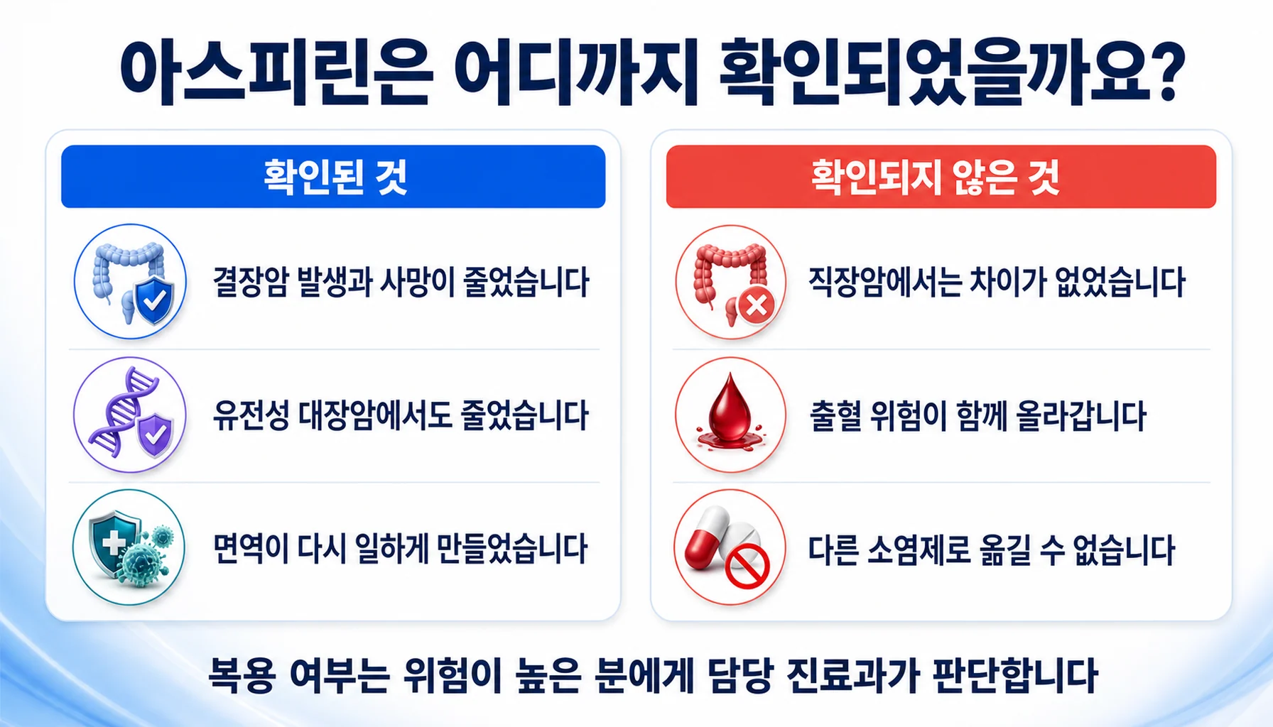 아스피린과 이 경로에 대해 확인된 것과 확인되지 않은 것을 두 칸으로 정리한 그림