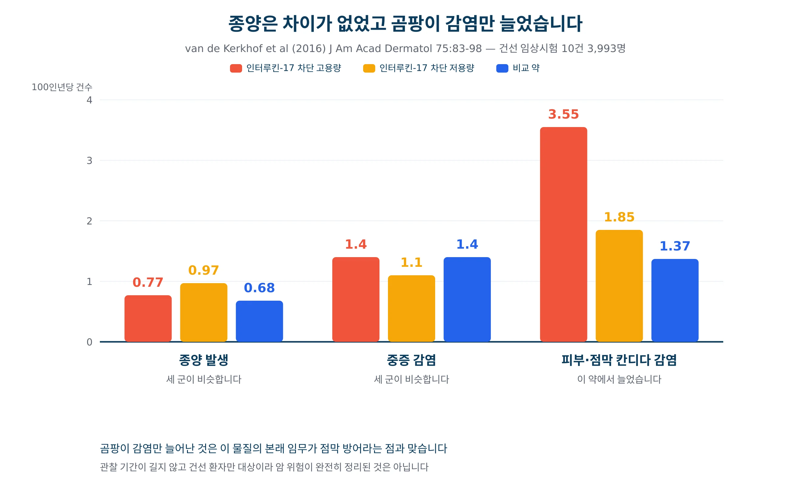 인터루킨-17 차단제의 안전성 분석에서 종양과 감염 발생률을 그린 그래프