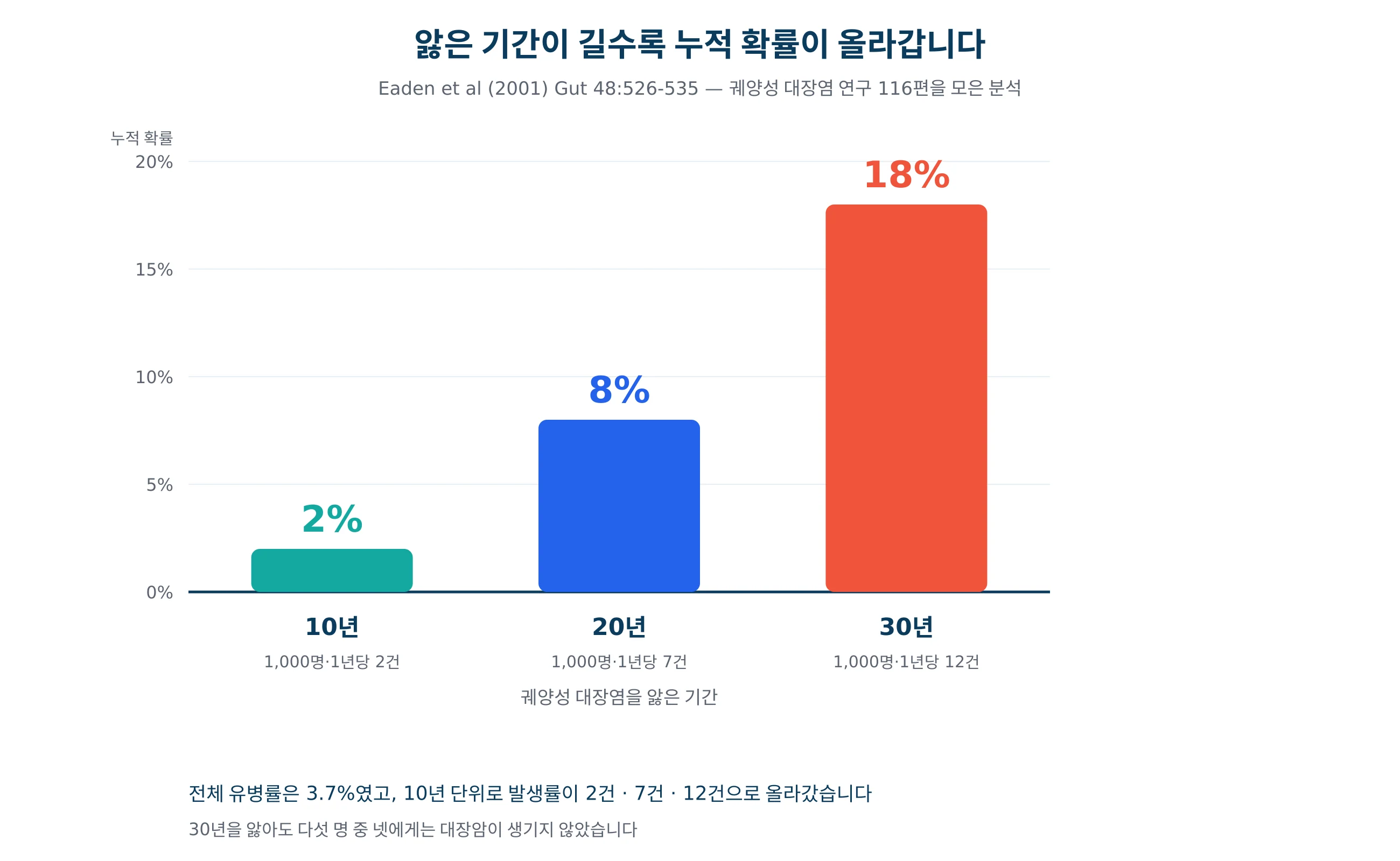 궤양성 대장염에서 앓은 기간에 따른 대장암 누적 확률을 그린 그래프