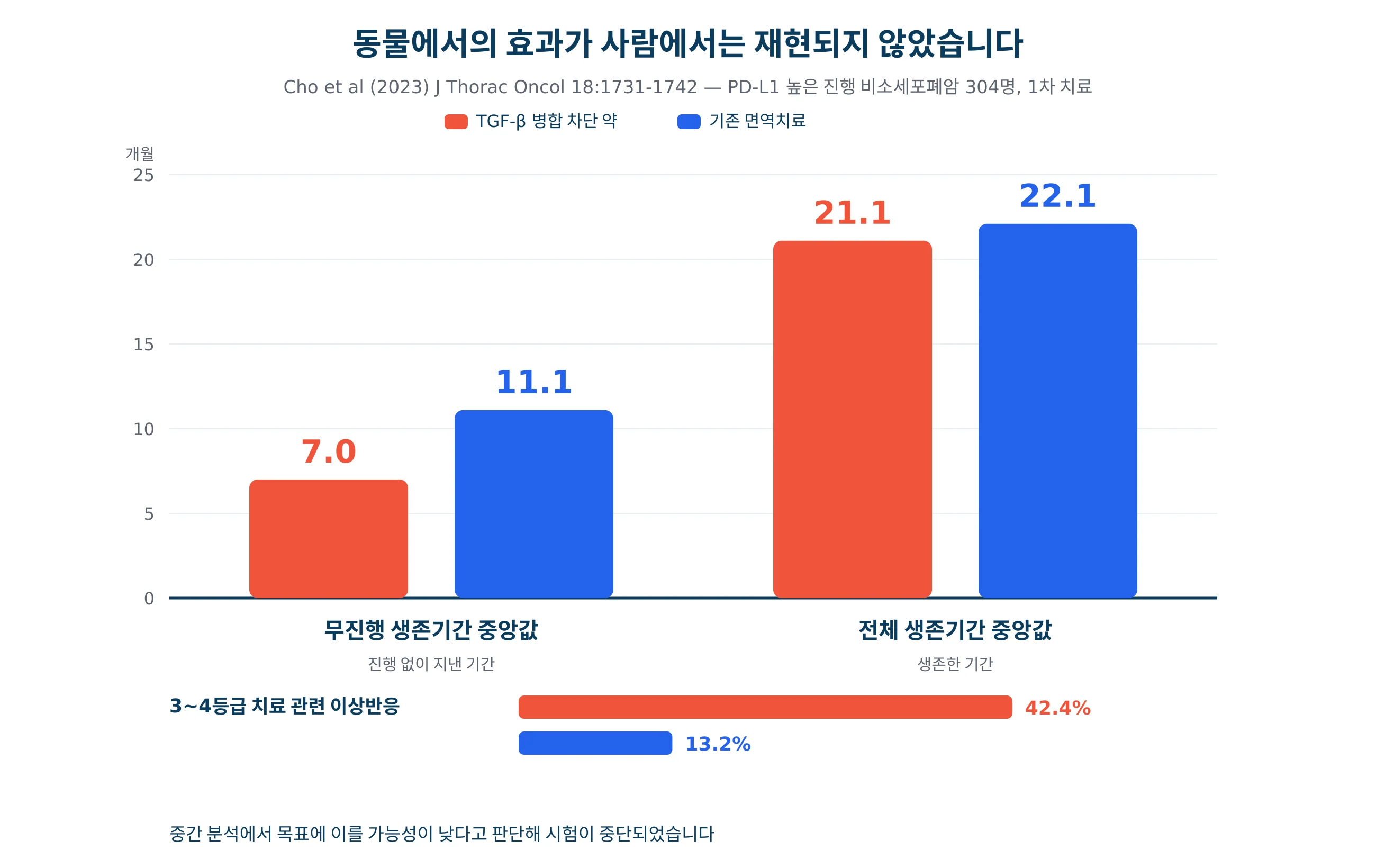 TGF-β 병합 차단 약과 기존 면역치료의 3상 시험 결과를 그린 그래프