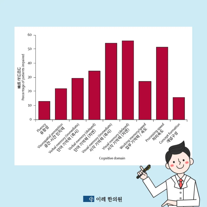 다발성 경화증에 발생하는 인지기능 저하cognitiv #2
