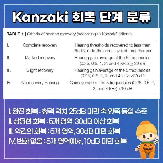 돌발성 난청의 예후 얼마나 회복될 수 있을까 #2