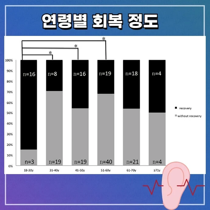 돌발성 난청의 예후 얼마나 회복될 수 있을까 #4