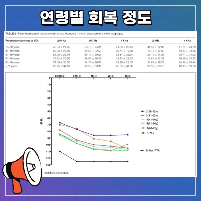 돌발성 난청의 예후 얼마나 회복될 수 있을까 #5