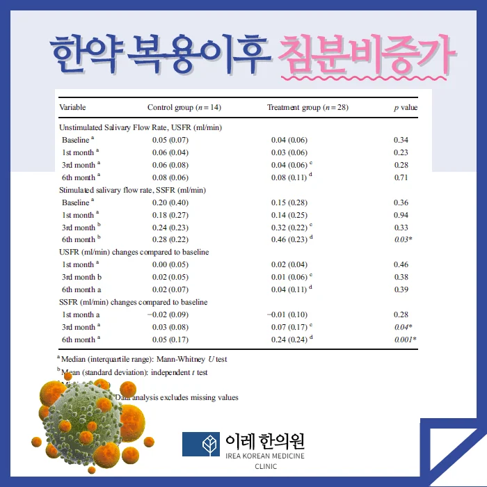 두경부암 치료 이후 발생한 건조증 한의학 치료 효과 #3