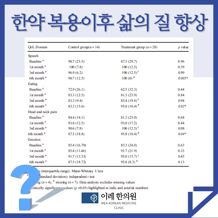 두경부암 치료 이후 발생한 건조증 한의학 치료 효과 #4