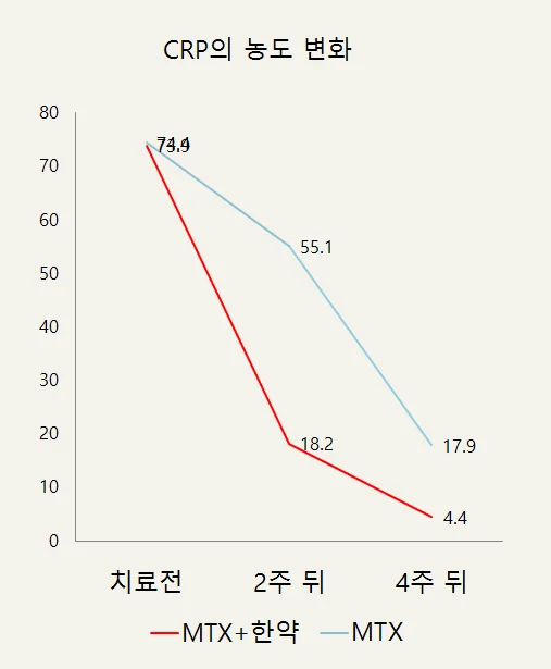 활액 내 사이토카인 농도 변화 그래프