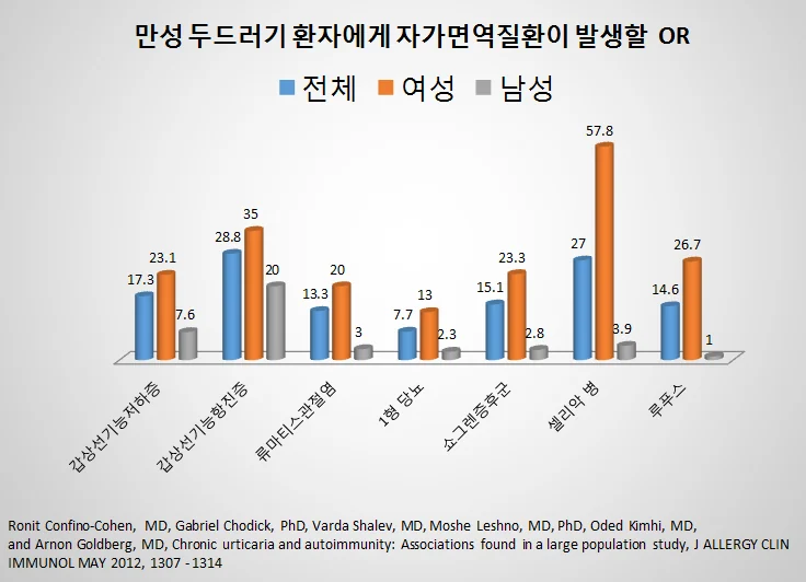 만성 두드러기와 자가면역질환의 발생 순서
