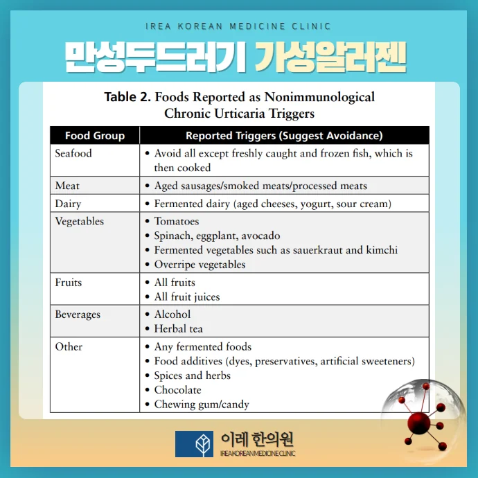 만성 두드러기 #4