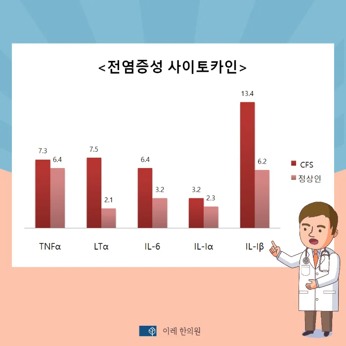 만성 피로 증후군 관련 면역 물질들 #3