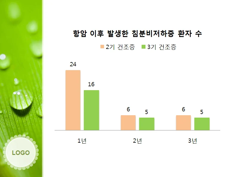 침분비저하증의 단계별 경과 변화 그래프