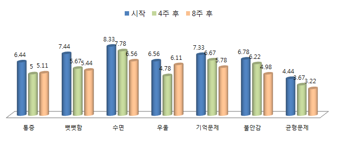 요가 시행 전후 주요 증상 변화를 나타낸 그래프