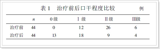 신경과 약 복용 후 구강건조증 환자에 대한 한약 치료 연구