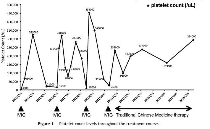 한약 치료 기간 동안의 혈소판 수치 변화 그래프