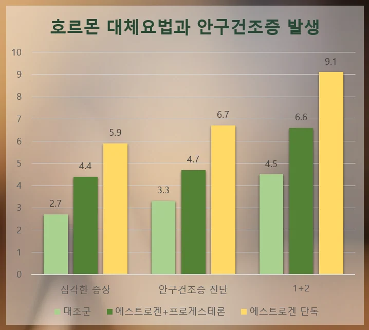 호르몬 대체 요법 그룹별 안구건조증 발생률을 비교한 표 이미지