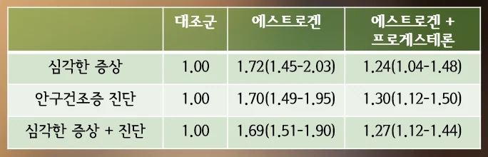통계 분석을 통한 안구건조증 위험도 상승 결과를 정리한 표 이미지