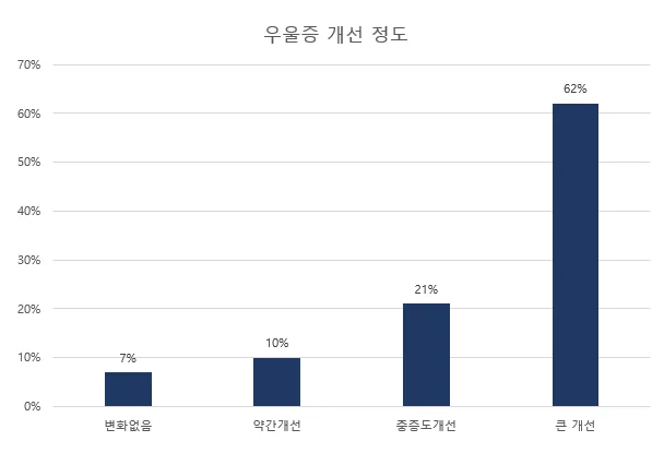 우울증과 불안증을 개선하는 생활 습관의 변화 #5
