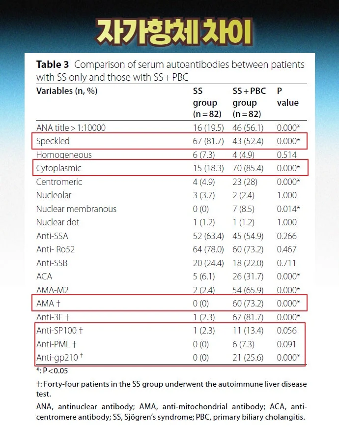 원발성 담즙성 담관염, 다른 자가면역질환에 2차로 나타 #6