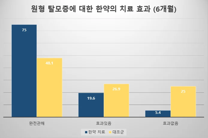 원형탈모 한약 vs 대조군 비교 데이터