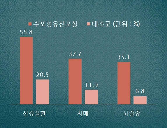 유천포창과 신경질환 #2