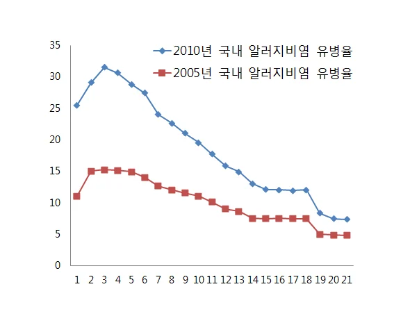 연령대별 알레르기 비염 유병률 비교 그래프 (2005년 vs 2010년)